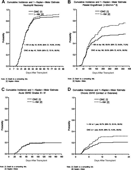 Figure 1. Cumulative incidence of engraftment and GVHD. (A) Cumulative incidences and 1-KM probability of neutrophil recovery. (B) Cumulative incidences and 1-KM probability of platelet engraftment of 50 000. (C) Cumulative incidences and 1-KM probability of acute GVHD grades III and IV. (D) Cumulative incidences and 1-KM probability of chronic GVHD.