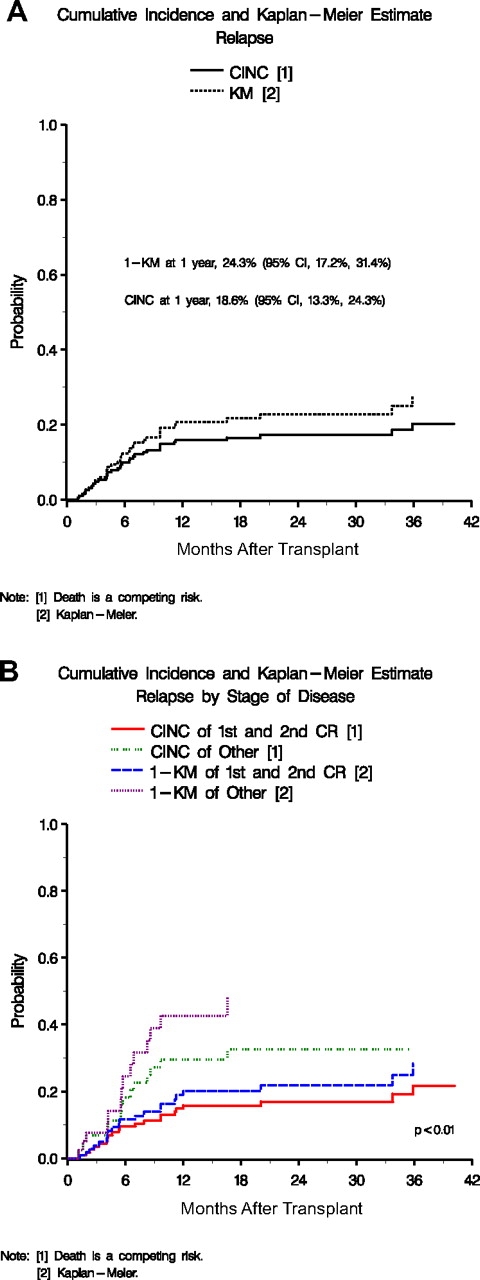 Figure 2. Cumulative incidence of relapse. (A) Overall cumulative incidence and 1-M probability of relapse. (B) Cumulative incidence and 1-KM probability of relapse by stage of disease (first and second CR vs other).
