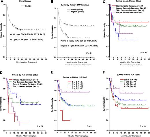 Figure 3. Survival for patients with pediatric malignancies. (A) Overall survival. (B) Survival by recipient CMV pretransplantation serostatus. (C,D) Survival by disease status for patients with AML and ALL. (E,F) Survival by original and final HLA match.