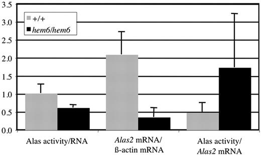 Figure 5. hem6 reticulocytes are Alas2 deficient. Alas (Alas1 + Alas2) enzymatic activity normalized to reticulocyte RNA content, Alas2 mRNA levels normalized to β-actin mRNA levels, and the ratio of normalized Alas activity to normalized Alas2 mRNA. Each value is expressed in arbitrary units plus or minus 1 SD.