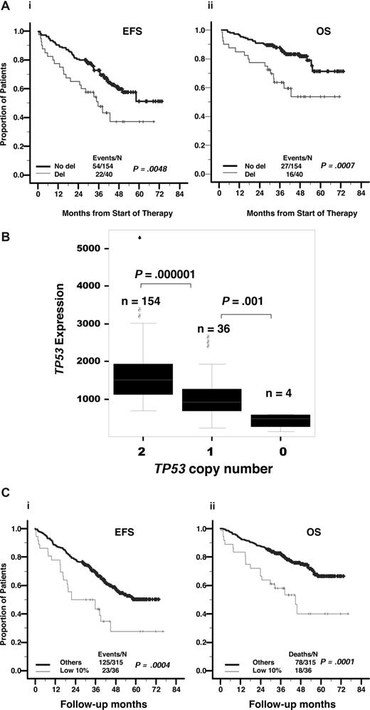 Figure 1. Low expression levels of TP53, highly correlated with deletion and adversely affects outcome. (A) The 194 patients with newly diagnosed MM on TT2 were divided into 2 groups based on TP53 deletion. Kaplan-Meier estimates show 5-year actuarial probabilities of 36% being event-free and 52% alive in cases with TP53 deletion and 51% event-free and 70% alive in those without TP53 deletion (P < .005). (B) TP53 deletion is highly correlated with low TP53 expression. TP53 expression levels, as measured by Affymetrix microarray signal, relative to TP53 copy number by FISH is displayed. Expression levels in 154 cases with no evidence of deletion (minimum, 680; maximum, 5241; median, 1599; mean, 1487) are significantly higher than in 36 cases with monoallelic deletion (minimum, 226; maximum, 2600; median, 889; mean, 1044), which are higher than in 4 cases with biallelic deletion (minimum, 138; maximum, 599; median, 470; mean, 419). (C) Low TP53 gene expression is related to outcome. Samples from 351 patients with newly diagnosed MM on TT2 were divided into 2 groups based on TP53 Affymetrix signal being greater than or less than 733 (lowest 10%). Kaplan-Meier estimates showed 5-year actuarial probabilities of 28% being event-free and 41% alive in cases with TP53 less than 733 and 50% event-free and 68% alive in those with TP53 more than 733 (P < .001).