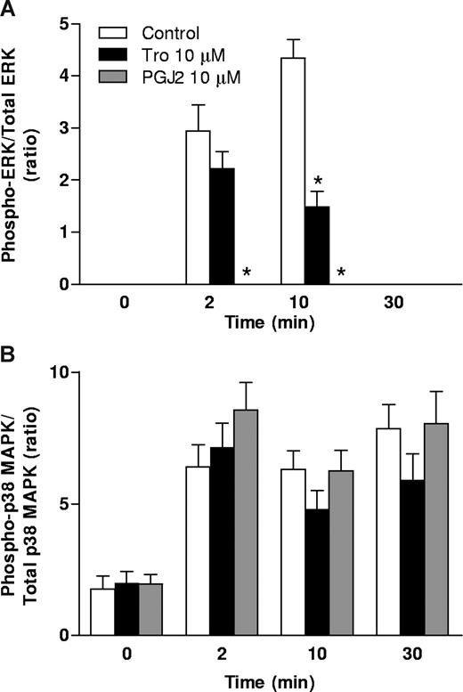 Figure 4. PPAR-γ ligands decrease fLMP-induced phosphorylation of ERK-1/2 in human PMNs. PMNs were pretreated for 2 hours with or without troglitazone (Tro; 10 μM) or 15d-PGJ2 (PGJ2; 10 μM) before stimulation with 10−7 M fMLP. Cells were lysed at 0, 2, 10, and 30 minutes after fMLP treatment. Bio-Plex assay was then used to measure amounts of (A) phospho-ERK and (B) phospho-p38. Figures show the ratio of phosphorylated protein to the corresponding total protein. *P < .05 compared with DMSO (Ctrl) treated cells. Results are expressed as the average of 3 independent experiments performed in triplicate. Error bars represent SEM.