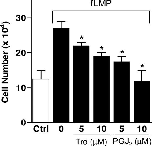Figure 6. PPAR-γ ligands decrease fMLP-induced adhesion of PMNs to fibrinogen. Human PMNs were isolated and seeded onto fibrinogen-coated plates. After 20 minutes, PMNs were treated with troglitazone (5 or 10 μM) or 15d-PGJ2 (5 or 10 μM) or vehicle for 2 hours followed by treatment with 10−7 fMLP for 45 minutes. Adherent cells were trypsinized and counted using a Coulter counter. *P < .05 compared with DMSO-treated cells. Results are expressed as the average of 3 independent experiments performed in quadruplicate. Tro indicates troglitazone; PGJ2, 15-deoxy-Δ12,14-prostaglandin J2; Ctrl, without fMLP treatment. Error bars represent SEM.