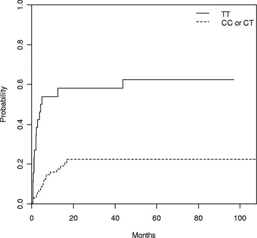 Figure 1. Cumulative incidence of relapse according to donor NLRP3 rs10925027 genotype with death as competing event. N = 113, TT 54% versus TC/CC 18% at 1 year (P = .001).