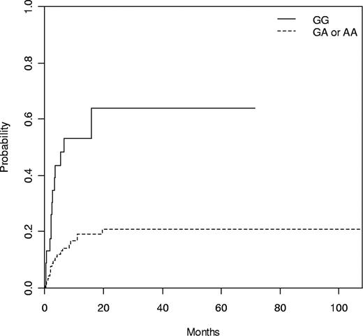 Figure 2. Cumulative incidence of NRM according to donor NLRP2 rs1043684 genotype with relapse as competing event. N = 116, GG 53% versus GA/AA 19% at 1 year (P = .001).