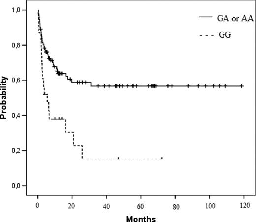 Figure 3. Kaplan-Meier estimate, OS according to donor NLRP2 rs1043684 genotype. N = 116, GG 15% versus GA/AA 57% (P = .001).