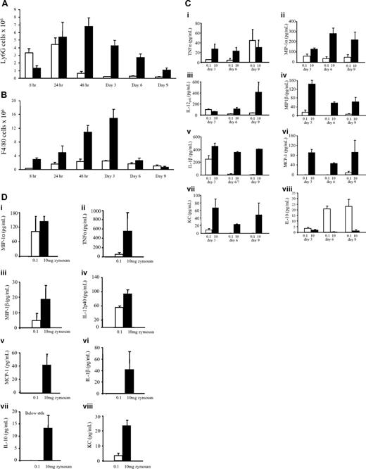 Figure 1. Cell profile and associated cytokine and chemokine release in resolving inflammation. We established 2 models of inflammation—one where a low dose of zymosan (0.1 mg, □) was injected intraperitoneally causing a transient acute inflammatory response that resolved, as well as another model where 10 mg zymosan was injected (■) triggering a more aggressive inflammation. (A) Gr1(LY6G)-positive granulocytes and (B) F4/80-labeled macrophages were enumerated in each model over time by hemocytometer and FACS analysis. (C) Levels of typical proinflammatory cytokines were quantified in the cell-free inflammatory exudates at several time points during and after resolution in both models as well as (D) in plasma 2 weeks after resolution to determine whether inflammation resolved or became systemic. n = 6 to 8 mice per group with data expressed as mean plus or minus SEM.