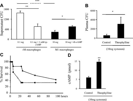 Figure 4. Resolution-phase macrophages possess reduced bactericidal properties compared with M1 cells. (A) Macrophages (0.5 × 106) were isolated from a 72-hour peritonitis that either resolved (0.1 mg zymosan or rM macrophages, □) or progressed to systemic inflammation (10 mg zymosan or M1 macrophages, ■) and incubated with S aureus. One hour later, media were taken and plated on LB-agar plates and bacterial colonies counted 24 hours later as a measure of macrophage ability to kill bacteria. Thus, the higher CFU reflect reduced bacterial clearance. In the first instance, macrophages from resolving inflammation (rM) had a lower ability to kill S aureus compared with M1 cells. However, upon incubation with the cAMP inhibitor, rp-cAMP, rM cells experienced enhanced bactericidal properties. Conversely, M1 cells, whose inherent ability to kill bacterial was greater than that of rM cells, were reduced by elevating cAMP. (B) Theophylline was injected to animals bearing an ongoing inflammation (10 mg zymosan) at 72 hours followed by group B streptococcus with plasma sampled 3 hours later to determine colony-forming units along with (C) animal survival over time at concentrations of drug that (D) elevated cAMP. n = 8 mice per group. *P ≤ .05; **P ≤ .01; and ***P ≤ .001, as determined by ANOVA, followed by Bonferroni t test with data expressed as mean plus or minus SEM.