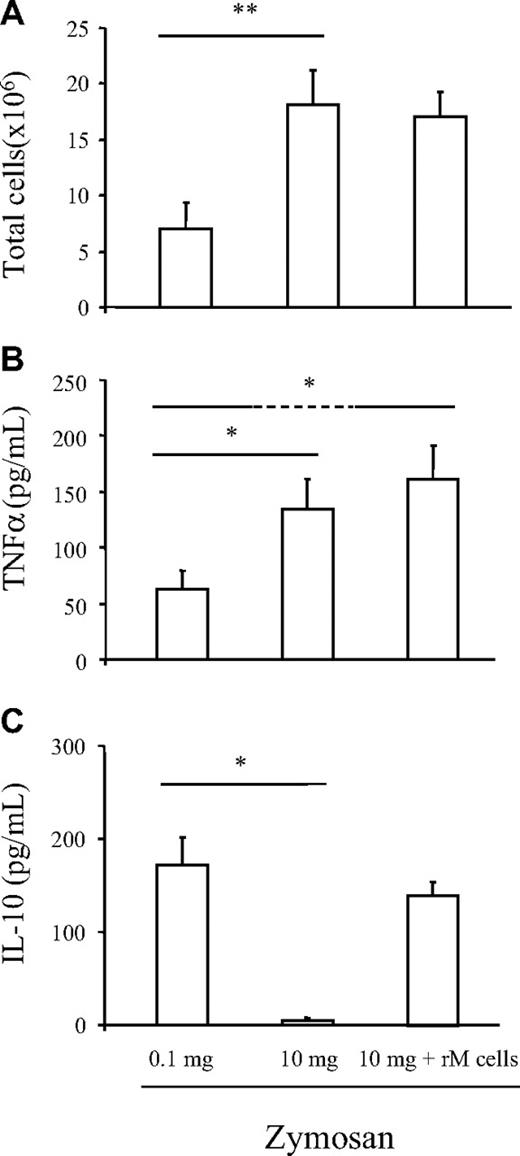 Figure 5. Inflammatory environment dictates macrophage phenotype. rM cells from a 72-hour zymosan (0.1 mg)–induced peritonitis were labeled with PKH26-PCLred and adoptively transferred at 72 hours to mice bearing a 10 mg zymosan (nonresolving inflammation) peritonitis and found not to trigger resolution as defined by little alterations in (A) total as well as individual cell numbers (PMNs, MΦs, and innate-type lymphocytes, not shown) determined 24 hours later. However, adoptively transferred rMs (identified by being PKH26-PCLred) were isolated from the nonresolving milieu after 24 hours using FACSAria and were found to synthesize more (B) TNFα than native rM cells with little change in (C) IL-10, indicating that despite the robustness of ex vivo stimulation reported in Figure 2F,G, the inflammatory environment of whole animal systems dictates cellular phenotypes. n = 6 mice per group. * indicates P ≤ .05, and **P ≤ .01, as determined by ANOVA, followed by Bonferroni t test with data expressed as mean plus or minus SEM.