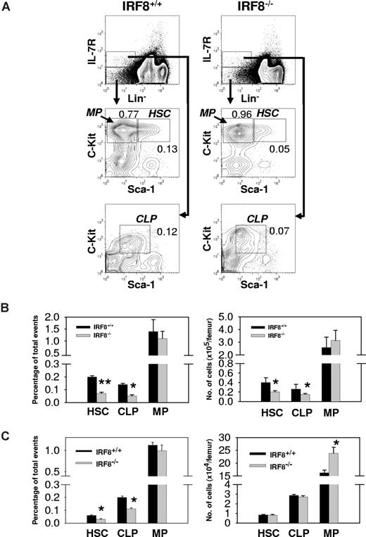 Figure 4. Bias of MP development in IRF8−/− mice. (A) BM cells from IRF8−/− and IRF8+/+ littermate mice (n = 8) were stained with antibodies against Lineage panel (Lin), IL-7Rα, c-Kit, and Sca-1. The numbers represent percentage of total events. (B) The frequency (left panel) and absolute cell numbers (right panel) of HSCs, CLPs, and MPs in IRF8+/+ and IRF8−/− mice. Data are mean plus or minus SEM of 5 mice per group. *P < .05; **P < .001 compared with controls. (C) Sorted HSCs from IRF8+/+ and IRF8−/− mice were injected into lethally irradiated CD45.2− B6 mice. Two months later, BM cells were analyzed by FACS and the donor cells (CD45.2+) were identified by an anti-CD45.2 antibody. The frequency (left panel) and absolute cell numbers (right panel) of donor HSCs, CLPs, and MPs were shown as mean plus or minus SEM of 6 mice per group. *P < .05 compared with controls.
