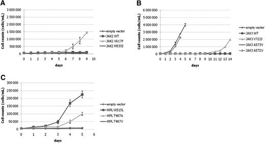 Figure 2. Analyses of the candidate mutations in BaF3 cells. (A) JAK2M535I does not induce the growth of BaF3 cells in the absence of IL-3. (B) JAK3A573V induces IL-3–independent growth of BaF3 cells. The growth of JAK3V722I cells is observed at later time points. (C) Expression of MPLT487A results in IL-3–independent growth of BaF3 cells. MPLT487A induces IL-3–independent growth of BaF3 cells slightly later than MPLW515L does; MPLT487V is not able to induce growth in these conditions. Two independent experiments, each in triplicate, were performed, and the mean plus or minus SD of 1 representative experiment is shown.