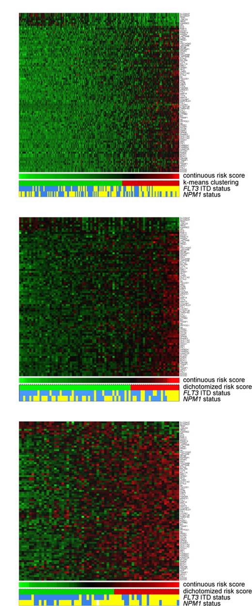 Figure 1. Heatmaps visualizing the expression levels of the 86 probe sets used in the prognostic gene signature. The heatmaps show the relative levels of expression for the 86 probe sets in 163 patients in the training cohort (A), 79 patients in the test cohort (B), and in the 64 patients in the validation cohort (C). The probe sets are arranged according to their univariate Cox score for correlation with overall survival, with those having the highest negative score shown on top and those with the highest positive score shown at the bottom. Green spots indicate below-average expression; red spots, above-average expression. Below each heatmap, the continuous score calculated from these 86 expression values is visualized. NPM1 and FLT3 status are color-coded: A yellow mark indicates the presence of an NPM1 mutation or FLT3 ITD; blue mark, the absence of the mutation. In panel A, the 2 patient groups generated by 2-means clustering of the continuous score values are depicted in green and red. The mean of the 2 cluster centers was subsequently used as a cutoff threshold in the test and validation cohorts to allow dichotomization of the continuous risk score, as indicated in green and red in panels B and C.