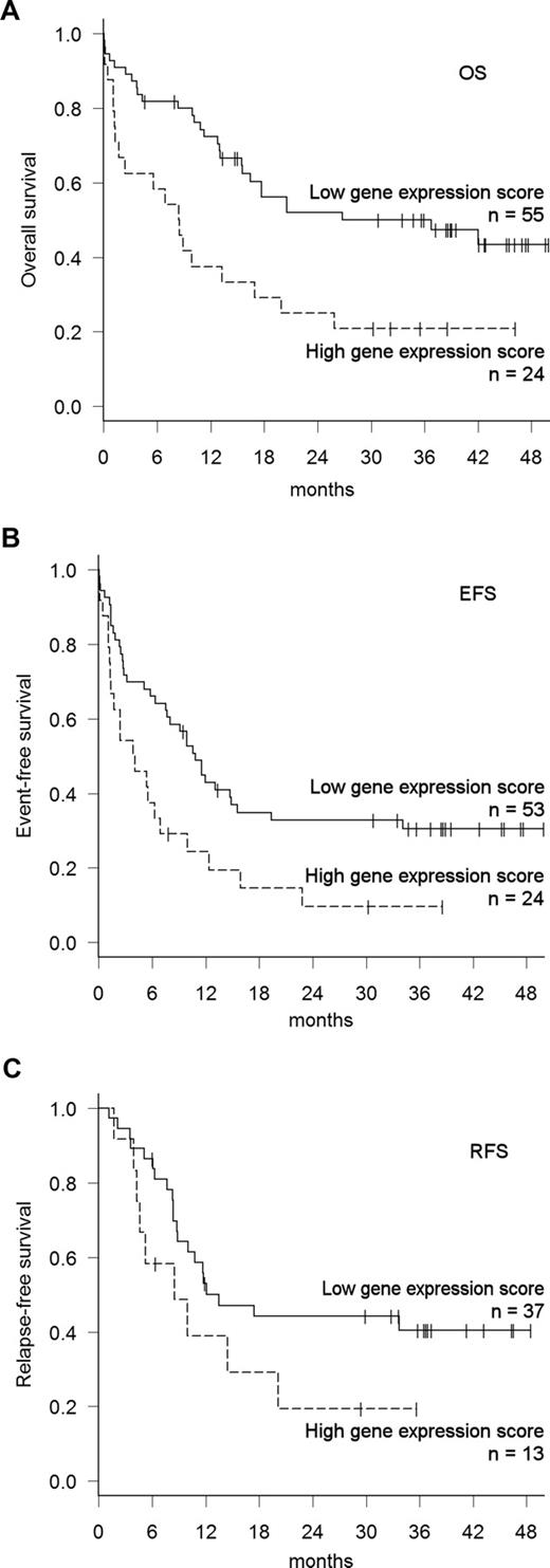 Figure 2. Outcomes in the test dataset according to the prognostic gene-expression score. The prognostic signature was developed exclusively in the training data and then applied to the test data. For visualization of patient survival according to the gene-expression score, a cutoff value was defined in the training cohort using a k-means clustering algorithm. This threshold was then used for dichotomization of score values in the test cohort. Kaplan-Meier plots of (A) OS and (B) EFS were generated for patients with high versus low gene-expression scores. Data on EFS were available for 77 of the 79 patients in the test cohort. (C) RFS for the 50 patients in the test cohort who reached CR.