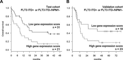 Figure 4. Prognostic value of the gene-expression signature in patients with high-risk molecular features. To visualize the prognostic value of the gene-expression predictor in patients who either carry a FLT3 ITD or are FLT3 ITD−/NPM1−, score values were dichotomized based on the cutoff value defined in the training cohort. (A) Kaplan-Meier plots of OS of molecular high-risk patients in the test cohort. (B) OS of molecular high-risk patients in the validation cohort.