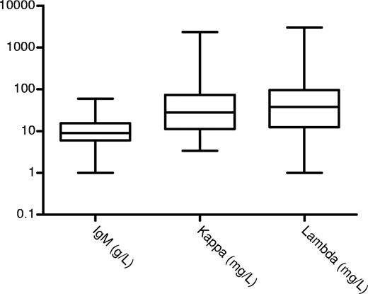 Figure 1. IgM levels for patients with a quantifiable paraprotein (g/L), free kappa, and free lambda levels (mg/L) in cases with abnormal ratios. The boxes represent the 25th to 75th percentiles; the horizontal line is at the median and the vertical line defines the range.