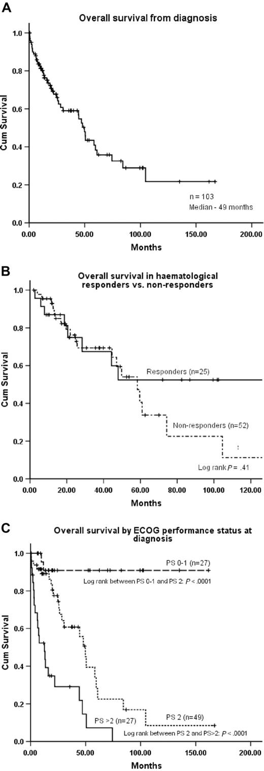 Figure 2. Overall survival, effect of treatment, and performance at diagnosis on overall survival. (A) Overall survival from diagnosis (all patients). (B) Overall survival according to clonal response or no response to initial treatment. (C) Overall survival stratified by the ECOG performance status at diagnosis.