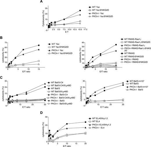 Figure 2. Lack of PKC-θ does not affect NK cell–mediated cytotoxicity. Ex vivo (A) and IL-2–cultured NK cells from PKC-θ−/− and WT (B-D) mice were evaluated for cytotoxicity against YAC-1 cells (A,B), RMA-S parental cells, and RMA-S cells transfected with the NKG2D ligand Rae-1γ (B), to assess NKG2D/DAP10/DAP12-independent and -dependent pathways, respectively. Cytotoxicity was measured by standard chromium release assay. IL-2–cultured WT and PKC-θ−/− NK cells were tested against parental Baf/3 cells and Baf/3 cells transfected with Hm1-C4 and m157 to assess Ly49D and Ly49H-transduced signals, respectively (C), and against anti-Thy1.2–coated EL-4 cells to assess CD16-mediated killing (antibody-dependent cellular cytotoxicity) (D).