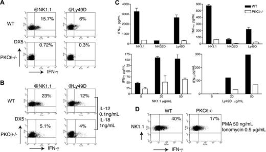 Figure 3. PKC-θ is required for ITAM-dependent IFN-γ secretion. PKC-θ−/− and WT splenocytes were stimulated ex vivo with plastic-coated anti-NK1.1 and anti-Ly49D either in the absence (A) or in the presence (B) of suboptimal concentrations of IL-12 and IL-18. Intracellular IFN-γ content was measured by FACS, gating on DX5+CD3−CD19− NK cells. (C) IL-2–cultured PKC-θ−/− and WT NK cells were stimulated with plastic-coated anti-NK1.1, anti-NKG2D, and anti-Ly49D. After 16 hours of stimulation, cell culture supernatants were assayed by cytometric beads array for IFN-γ and TNF-α production. (D) PKC-θ−/− and WT splenocytes were stimulated ex vivo with PMA (50 ng/mL) and ionomycin (5 μg/mL). IFN-γ production was measured in NK1.1+CD3−CD19− NK cells by intracellular staining. Results are representative of at least 6 independent experiments.
