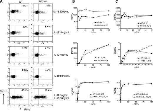 Figure 4. Cytokine-induced IFN-γ production is PKC-θ–independent. (A) PKC-θ−/− and WT splenocytes were stimulated ex vivo with the indicated doses of IL-12 and/or IL-18. Intracellular IFN-γ content was measured by FACS, gating on NK1.1+CD3−CD19− NK cells. (B) IL-2–cultured PKC-θ−/− and WT NK cells were stimulated with the indicated doses of IL-12, IL-18, or IL-12 and IL-18 for 24 hours. IFN-γ released in cell culture supernatants was determined by CBA or ELISA. IFN-γ concentrations are indicated in picograms per milliliter (IL-12, IL-18) or nanograms per milliliter (IL-12 + lL-18). (C) Splenocytes from PKC-θ−/− and WT mice were cultured for 1 week in IL-15 and then stimulated for 24 hours with the indicated doses of IL-12, IL-18, or IL-12 and IL-18. IFN-γ released in cell culture supernatants was determined by CBA or ELISA. IFN-γ concentrations are indicated in picograms per milliliter (IL-12, IL-18) or nanograms per milliliter (IL-12 + lL-18).