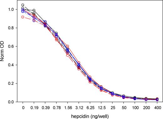 Figure 1. Comparison of standard curves performed in serum-free buffer or in 1:20 dilution of sera from 6 iron-deficient patients. On 3 different days (red, blue, and black lines), standard curves were performed in buffer (solid line) and in sera from 2 of the 6 patients (dotted and dashed lines). The OD values for all plots were normalized by dividing with the “no hepcidin” buffer OD for that day. The differences between serum and paired buffer OD ranged from −1% plus or minus 4% to −13% plus or minus 8%. The points were fitted with a sigmoidal logistic 4-parameter curve optimized through 200 iterations (Sigmaplot; Systat Software, San Jose, CA).