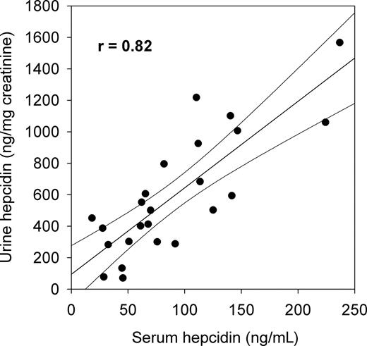 Figure 2. Correlation between serum and urine hepcidin concentrations in 24 healthy subjects measured by hepcidin C-ELISA. Linear regression and 95% confidence limits are shown.