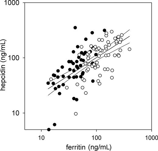 Figure 3. Correlation of serum hepcidin with serum ferritin in healthy subjects. Values for men (empty) and women (solid) with a common regression line (r = 0.63) and 95% confidence intervals are shown.
