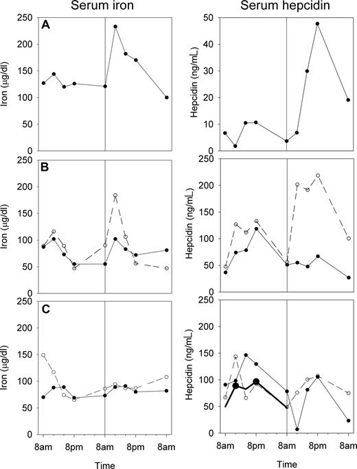Figure 4. Serum iron and serum hepcidin before and after a small iron challenge. Serum samples were obtained from 3 subjects (A-C) over 48 hours, and an iron sulfate dose was given at 8 am of the second day as indicated by the vertical line in all panels. Subject A responded to 65 mg of iron by increasing both serum iron and hepcidin. Subject B was tested on 2 separate occasions, first with 65 mg (solid line), then with 130 mg of iron (dashed line), and only responded to the larger dose by increasing serum iron and hepcidin. Subject C was tested on 2 separate occasions with 65 mg of iron (solid and dashed line) and did not increase either serum iron or hepcidin indicating that the iron dose was not well absorbed. The average time dependence of the 5 serial prechallenge hepcidin measurements in all subjects is also shown in panel C as a bold black line. Hepcidin concentration showed diurnal variation, with noon and 8 pm values significantly higher (●) than baseline 8 am values (1-way repeated measures ANOVA, Holm-Sidak method).