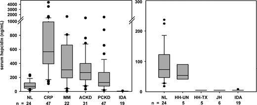 Figure 5. Serum hepcidin in iron disorders. Boxplots show 25%, median and 75% with whiskers showing 10% and 90% and outliers as circles. Groups include healthy volunteers (NL), pretreatment HFE hemochromatosis (HH-UN), iron-depleted HFE hemochromatosis (HH-TX), juvenile hemochromatosis resulting from mutations in hemojuvelin (JH), iron deficiency (ID), patients with inflammation (INF, CRP > 10 mg/dL), multiple myeloma (MM), and adult or pediatric chronic kidney disease (not requiring dialysis, ACKD and PCKD, respectively). All disease groups except for HH-UN differed significantly from normal (P < .001 except PKCD P < .01, Mann-Whitney test).