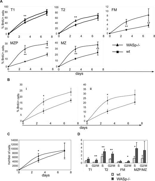 Figure 5. B cells in WASp-deficient mice exhibit a higher turnover rate. (A-C) WT and WASp−/− mice were continuously fed BrdU via the drinking water for up to 7 days. Mice were killed on day 3 or 7 and splenocytes stained for BrdU in addition to surface makers to identify B-cell subsets. Percentage of BrdU+ cells in (A) splenic and (B) peritoneal B-cell subsets. (C) Absolute numbers of BrdU+ MZ B cells in WT versus WASp−/− mice. Data shown reflect the average of 3 mice per time point and are representative of 2 independent experiments. *P ≤ .05. (D) For cell-cycle analysis, splenocytes from WT or WASp−/− mice were stained with PyroninY and DAPI in addition to surface markers. Data show the percentage of cells in either S- or G2/M phase of the cell cycle (average of 3 mice) from one of 3 independent experiments. *P ≤ .05; **P ≤ .01.