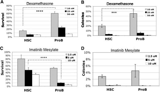 Figure 7. In vitro drug response of B-ALL arising from p19ARF-null HSCs versus pro-B cells. Primary recipients injected with p210BCR/ABL-expressing p19ARF-null HSC or pro-B cells were killed approximately 2 to 3 weeks after transplantation. EGFP+ B-ALL (B220+, CD19+, IgM−) cells were isolated by FACS and cultured in vitro (IMDM + 10% FBS + 55 micromolar 2-ME, no cytokines) for 2 to 3 weeks. Cells were then treated with dexamethasone (A,B) or imatinib mesylate (C,D) at the concentrations indicated, 106 cells per mL. After 48 hours of treatment, half of each sample was stained with PE-conjugated anti–annexin V antibody and 7AAD to evaluate apoptotic response by flow cytometry. Results are presented as percent of survival relative to untreated control (A,C). A small portion of each culture was plated in methycellulose medium (with murine SCF, IL-3, IL-6, Flt3 ligand, and IL-7) to evaluate the clonal potential of residual cells. Results are presented as percent of colonies relative to untreated control (B,D). Significance was determined with Student paired, 1-tailed t test (****P < .001; ***P < .005).