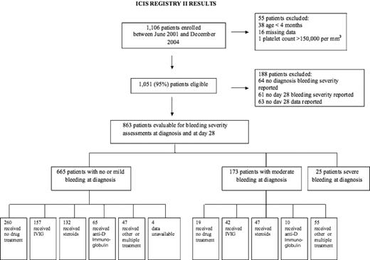 Figure 1. ICIS Registry II results.