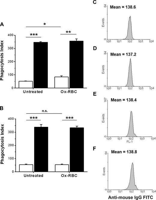Figure 4. CD47 on Ox-RBCs effectively inhibits FcγR-mediated phagocytosis. Untreated RBCs or Ox-RBCs from WT mice (□) or CD47−/− mice (■) were opsonized with mAb 34-3C, washed, and incubated with RPM (A) in the presence of 10% FCS, or (B) in the absence of FCS for 30 minutes at 37°C. Following lysis of uningested RBCs, phagocytosis was determined as described in the legend to Figure 1. Data are mean plus or minus SEM for 4 separate coverslips per group in one representative experiment of 3. Untreated WT RBCs (C), untreated CD47−/− RBCs (D), WT Ox-RBCs (E), and CD47−/− Ox-RBCs (F) were analyzed by flow cytometry to confirm equal opsonization, using FITC anti–mouse IgG. *P < .05; **P < .01; and ***P < .001, using the Student t test for paired comparisons. ns indicates not significant.