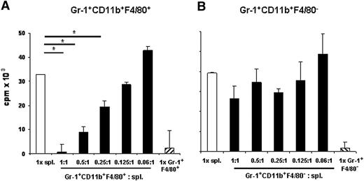 Figure 2. Gr-1+CD11b+F4/80+ cells from RMA-S tumor-bearing mice suppress T-cell proliferation. Sorted Gr-1+CD11b+F4/80+ (A) or Gr-1+CD11b+F4/80− (B) cells isolated from tumor-bearing mice on day 21 after tumor cell inoculation were cocultured with splenocytes (spl) from naive mice for 72 hours with ConA at the indicated ratios. Proliferation was assessed by 3H-thymidine incorporation assay. Data show mean plus or minus standard deviation (SD) of triplicate cultures. Asterisks indicate statistical significance (P < .01) determined by Student t test. Representative data selected from 3 independent experiments are shown.