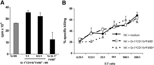 Figure 3. Gr-1+CD11b+F4/80+ cells from RMA-S tumor-bearing mice do not affect NK cell proliferation and cytotoxic activity. (A) NK cells isolated from naive mice were cultured with 400 U/mL IL-2 for 48 hours in the absence or presence of Gr-1+CD11b+F4/80+ cells from tumor-bearing mice at the indicated ratios. Proliferation was determined by 3H-thymidine incorporation assay. (B) Purified Gr-1+CD11b+F4/80+ or Gr-1+CD11b+F4/80− cells from tumor-bearing mice were cultured with NK cells from naive mice for 4 hours and used as effector cells against YAC-1 targets at the indicated ratios. Specific killing was determined by a standard 4-hour 51Cr-release assay. Data represent mean plus or minus SD of triplicate cultures. (A,B) One representative experiment of 2 independent experiments is shown.