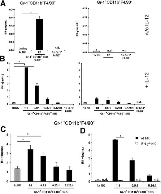 Figure 4. NK cells cocultured with Gr-1+CD11b+F4/80+ cells produce large amounts of IFN-γ. (A-D) Purified Gr-1+CD11b+F4/80+ or Gr-1+CD11b+F4/80− cells from tumor-bearing mice were cocultured with NK cells at the indicated ratios. Supernatants were harvested after 24 hours and IFN-γ amounts were determined by ELISA. (A) NK cells from naive mice were cultured alone or in the presence of Gr-1+CD11b+F4/80+ cells (left panel) or Gr-1+CD11b+F4/80− (right panel) in the absence of IL-12. (B) NK cells were cultured in IL-12 in the absence or in the presence of Gr-1+CD11b+F4/80+ (left panel) or Gr-1+CD11b+F4/80− (right panel) cells at the indicated ratios. (C) Tumor-infiltrating Gr-1+CD11b+F4/80+ cells were purified and cultured with NK cells in the presence of IL-12. (D) NK cells isolated from C57BL/6 wt or IFN-γ−/− mice were cultured in IL-12 in the absence of presence of Gr-1+CD11b+F4/80+ cells. Data depict mean plus or minus SD of triplicate cultures and represent one of 2 (A,C,D) or one of 5 (B) independent experiments. Asterisks indicate statistical significance (P < .01) determined by Student t test. ND indicates not detectable.