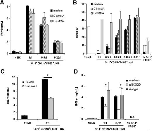 Figure 5. Induction of IFN-γ production is NO independent and is partially mediated by NKG2D. (A) NK cells purified from naive mice were cultured in IL-12 in the absence or presence of Gr-1+CD11b+F4/80+ cells isolated from RMA-S tumor bearing mice at the indicated ratios. As indicated, L-NMMA, D-NMMA, or medium only were added. Supernatants were harvested after 24 hours and IFN-γ production was determined by ELISA. (B) Gr-1+CD11b+F4/80+ cells were purified from RMA-S tumor-bearing mice. Gr-1+CD11b+F4/80+ cells were cultured alone or cocultured with splenocytes (spl.) from naive C57BL/6 mice with ConA in the absence or presence of the NO inhibitor L-NMMA or its inactive isoform D-NMMA at the indicated ratios for 72 hours. Proliferation was determined by 3H-thymidine incorporation assay. (C) NK cells were cultured in IL-12 in the absence or presence of Gr-1+CD11b+F4/80+ cells from tumor-bearing mice at a 1:1 ratio using a standard plate or a transwell system. IFN-γ production was determined by ELISA. (D) Gr-1+CD11b+F4/80+ cells were sorted from PBL of tumor-bearing mice. Fab fragments of the anti-NKG2D mAb or of an isotype-matched control mAb were added to cocultures of NK cells and Gr-1+CD11b+F4/80+ cells. Data are shown as mean plus or minus SD of triplicates. One representative experiment of 3 experiments is shown. *P < .05. ND indicates not detectable.