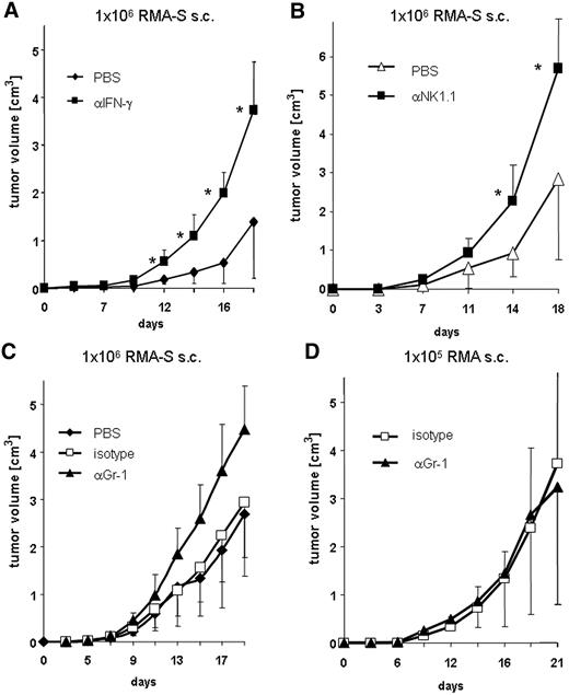 Figure 6. Neutralization of IFN-γ, and depletion of NK1.1+ or Gr-1+ cells in vivo leads to enhanced tumor growth. C57BL/6 mice (n = 10) were treated with PBS (), isotype-matched control mAb (□), a neutralizing anti–IFN-γ mAb (A, ■), a depleting anti-NK1.1 mAb (B, ■), or an anti–Gr-1 mAb (C and D, ▴) and were inoculated subcutaneously with either RMA-S (A,B,C) or RMA lymphoma cells (D). (A-D) Tumor growth was monitored and is presented as mean plus or minus SD. Asterisks indicate statistical significance of P < .01, determined by a one-way analysis of variance (ANOVA) test. One representative experiment of at least 2 independent experiments is shown.