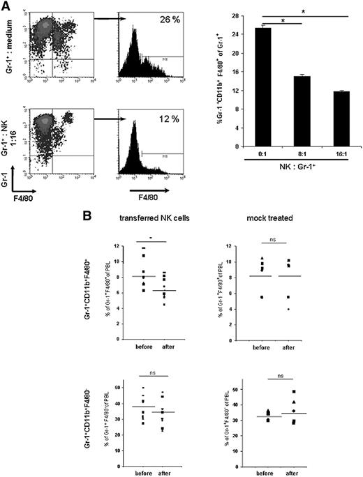 Figure 7. Gr-1+CD11b+F4/80+ cells are eliminated by NK cells in vitro and in vivo. (A) IL-2–activated NK cells were cultured with Gr-1+ cells isolated from PBLs of tumor-bearing mice at the indicated effector-target ratios for 12 hours. Percentages of Gr-1+CD11b+F4/80+ cells among Gr-1+ were determined by flow cytometry. Data are presented as mean plus or minus SD of triplicate cultures. One representative experiment of 3 independent experiments is shown. (B) NK cells were isolated from naive C57BL/6 mice. NK cells (4-6 × 106) were injected intravenously into C57BL/6-Ly5.1 tumor-bearing mice (n = 9) at day 18 or 19 after tumor cell inoculation. Percentages of Gr-1+CD11b+F4/80+ and Gr-1+CD11b+F4/80− cells among total PBLs were determined by flow cytometry 4 hours before and 5 hours after transfer. Injected NK cells were excluded by gating on Ly5.2-negative cells. In control experiments, mice were mock-treated as described in “Methods.” *P < .05. NS indicates not statistically significant.
