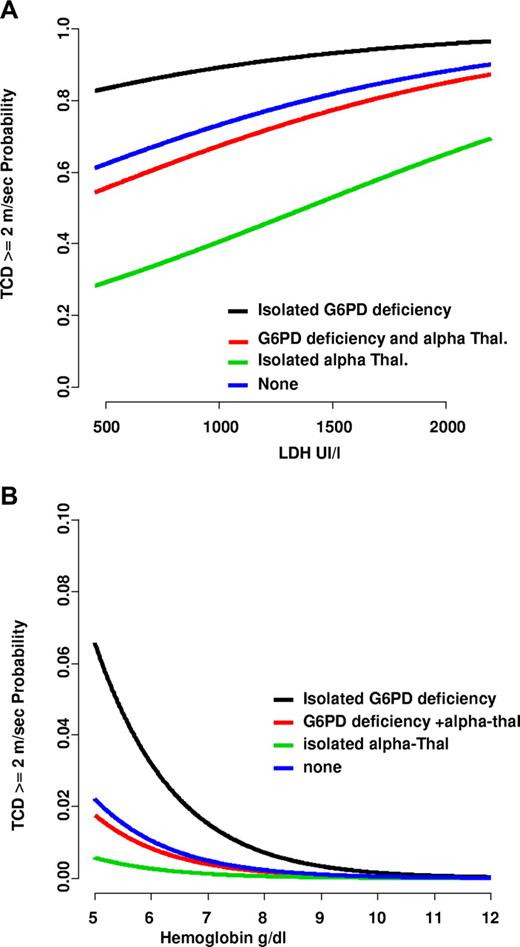 Figure 1. Predicted probability from the multivariate logistic model of abnormally high velocities. Abnormally high velocities (≥ 2 m/sec) as a function of LDH (A) or hemoglobin level (B) in different patient groups. Patients with isolated α-thalassemia associated with normal G6PD (n = 90) are represented by green lines; patients with isolated G6PD deficiency without α-thalassemia (n = 13) by black lines; and patients with G6PD deficiency and α-thalassemia (n = 114) by red lines. Blue lines represent patients with neither G6PD deficiency nor α-thalassemia. The probability of abnormal TCD increases with low hemoglobin levels and, more importantly, with the degree of hemolysis.