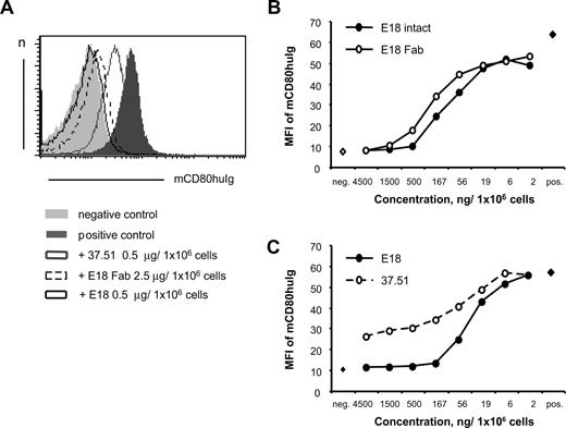 Figure 1. Biochemical properties of mouse antimouse CD28 mAb E18. (A) Anti-CD28 mAb E18 blocks binding of B7 to CD28. Mouse thymocytes were incubated with E18, E18 Fab, or mAb 37.51 as reference before binding of mouse CD80-human Ig (mCD80huIg) was assessed. (B) Titration of E18, its Fab fragment, and 37.51 (C) in assays analyzing ligand blocking activity as in panel A.