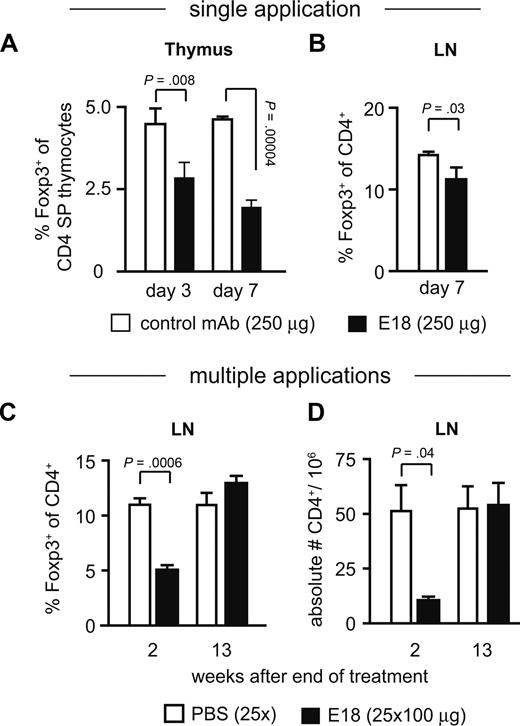 Figure 2. In vivo application of E18 into healthy BALB/c mice. (A) Relative frequencies of Foxp3+ cells among CD4 single-positive thymocytes and CD4+ lymph node cells (B) were determined 7 days after intraperitoneal application of 250 μg of E18 or control mAb into BALB/c mice. Means plus or minus SD of 3 mice per group are depicted. (C) BALB/c mice received one injection per week of either PBS or 100 μg of E18 for a total of 25 weeks. Two and (D) 13 weeks after the last injection, lymph node cells were analyzed for the frequencies of Foxp3+ cells among CD4+ cells and the absolute numbers of CD4+ T cells. Means plus or minus SD of 3 to 4 mice per group and time point are depicted.