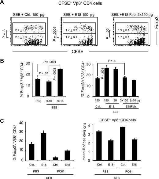 Figure 3. Impact of E18 on the CD4+ TCR to SEB in vivo. (A) Analysis of CFSE dye dilution among adoptively transferred CD4+Vβ8+Foxp3+ and Foxp3− cells. The figures represent the mean numbers of cell divisions of Foxp3+ cells (top values within each dot plot) and Foxp3− cells (bottom values within each dot plot). (B) Average frequencies of Foxp3+ cells among Vβ8+CD4+ cells on day 3 after the indicated treatments. (C) Mice were depleted of Treg cells by anti-CD25 mAb treatment, and Treg cell frequencies among host Vβ8+ CD4 cells were analyzed 3 days after SEB injection (left); the mean number of cell divisions among transferred CD25-depleted CFSE+ cells was calculated (right). Bars represent means plus or minus SD of 2 to 5 mice per group.