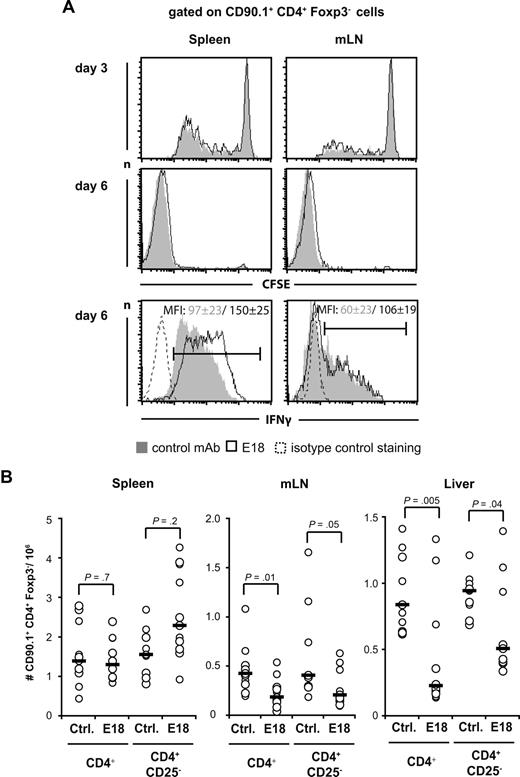 Figure 5. Tracking of Foxp3- alloreactive T-cell expansion and differentiation after transplantation and E18 application. (A) CFSE-dye dilution among and IFN-γ production by donor CD4+ T cells recovered from spleen (left) or MLN (right) 3 and 6 days after transplantation into lethally irradiated BALB/c mice and 5 days after control mAb (Ctrl, gray shadow) or E18 (black line) application. The figures indicate mean fluorescence intensities (MFI) plus or minus SD of cells selected by the marker. (B) Absolute numbers of donor CD4+Foxp3− T cells in spleen (left), MLN (middle), and liver (right) 6 days after transplantation were calculated by multiplying absolute cell number per organ with the percentage of cells as determined by fluorescence-activated cell sorter analysis. Circles represent individual animals. Horizontal bars represent median values with data from 4 experiments being pooled.