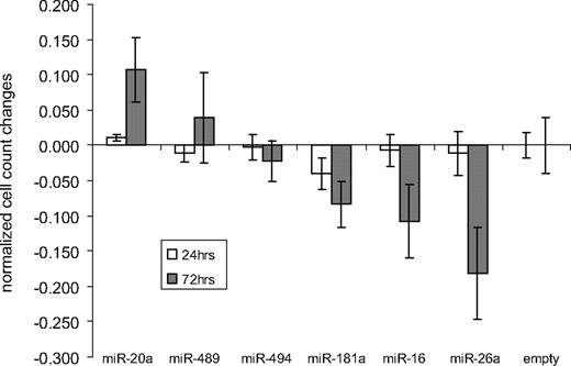 Figure 2. Proliferation changes after inducible miRNA expression in Namalwa. Namalwa cells transfected with an episomal Tet-inducible expression system were treated with Dox for 24 hours and 72 hours; subsequently, cell proliferation was determined and normalized to the empty control. Overexpression of miR-20a slightly increased cell counts, whereas induction of miR-489 and miR-494 caused no significant cell count alterations. In contrast, miR-181a, miR-16, and most prominently miR-26a expression resulted in reduced cell proliferation.