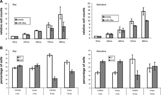Figure 4. miR-26a–induced phenotypic changes in a MYC expression background. (A) At indicated time points, cell count analysis was performed after induction of miR-26a expression in transfected Raji and Namalwa cells. After 72 hours of miR-26a overexpression, cell numbers were reduced in Raji and Namalwa cells (P = .031, exact Wilcoxon rank sum test). These effects were more pronounced after 96 hours of miRNA induction (P = .031, exact Wilcoxon rank sum test). As a control, empty vector- containing cells were treated with Dox for the same time periods. (B) Cell-cycle analysis in empty-vector and miR-26a-transfected Raji and Namalwa cells was determined by PI staining at indicated time points after Dox treatment. Compared with the empty-vector control, there was an increased percentage of cells in G1 phase within the miR-26a–expressing cell lines (P = .031, exact Wilcoxon rank sum test).