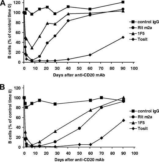 Figure 2. In vivo circulating B-cell depletion with antihuman CD20 mAbs. Transgenic hCD20 mice on C57Bl/6 (A) or BALB/c (B) backgrounds received 250 μg of anti-hCD20 mAb or an isotype-matched control (WR17) intravenously on day 0. The numbers of circulating B cells were then assessed by CD19 and B220 staining of peripheral blood and flow cytometry. The results are expressed as percentage of B cells observed at time 0, n ≥ 4 from at least 2 to 4 independent experiments.