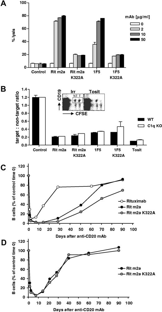 Figure 4. Role of complement in B-cell depletion. (A) Various concentrations (2-50 μg/mL) of Rit m2a and 1F5 or their K322A mutant forms were bound to hCD20 Tg B cells before the addition of normal rat serum as a source of complement for 30 minutes at 37°C. Cell lysis was then determined by flow cytometry. Bars represent the mean and range for duplicate samples and are representative of 3 independent experiments. (B) hCD20 Tg (T) or non-Tg (NT) BALB/c mouse splenocytes were labeled with high or low levels of CFSE, respectively, pooled and injected into WT or C1q−/− recipient mice; 24 hours later, mice were injected with various mAbs (100 μg, intravenously), and 16 hours after that splenocytes were labeled with anti-CD19 mAb and were assessed by flow cytometry for the relative proportion of surviving hCD20 Tg B cells expressed as the target:nontarget ratio. Bars represent mean and range for duplicate samples. Transgenic hCD20 BALB/c (C) or C57Bl/6 (D) mice received 250 μg of antihuman CD20 mAb (rituximab, Rit m2a, 1F5) or mAb lacking complement activity (K322A mutation) intravenously on day 0. The numbers of circulating B cells was then assessed from peripheral blood by CD19 and B220 staining and flow cytometry. The results are expressed as percentage of B cells observed at time 0, n ≥ 4.