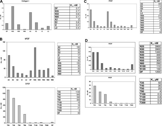 Figure 2. DF, DF fractions, N-mers, and T-mers interact with heparin-binding proteins in a length-dependent manner. Comparison of the Kc values for DF, molecular weight fractions of DF, N-mer, and Tmer competitors of probe ClRNH32P-OdT18 binding to collagen I (A), bFGF (B), PDGF (C), and VEGF (D). All oligonucleotides were used as competitors of ClRNH32P-OdT18 (8 μmol/L) binding to collagen I (30 nmol/L, A), bFGF (50 nmol/L, B), PDGF (50 nmol/L, C), or VEGF (150 nmol/L, D) as described under “Methods.” The value of Kc for ClRNH32P-OdT18 was determined by the Cheng-Prusoff equation.18