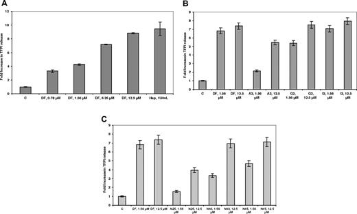 Figure 3. DF, DF fractions, and N-mers mobilize TFPI bound to cell-surface glycosaminoglycans in a concentration- and length-dependent manner. HMEC-1 cells were treated with increasing concentrations of DF (A), DF fractions (B), and N-mers (C) for 24 hours. Each data point is the average of triplicate wells plus or minus SD.