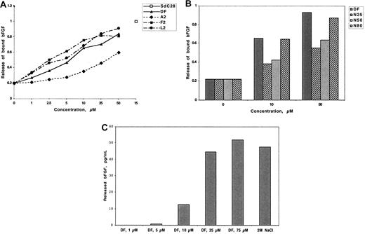 Figure 4. DF, DF fractions, and N-mers release 125I-bFGF from low-affinity binding sites on ECM. ECM-coated wells were incubated (3 hours, room temperature) with 125I-bFGF (2.5 × 104/well). The ECM was washed 3 times and incubated (3 hours, room temperature) with increasing concentrations of DF (A and C), DF fractions (A), or N-mers (B). Released radioactivity is expressed as the percentage of total ECM-bound 125I-bFGF and is compared with release by 15 μmol/L SdC28. Each assay was conducted in duplicate, with the differences in duplicate measurements of less than 10%. Identical experiments were repeated 3 times. Maximum release of 125I-bFGF by 2 mol/L NaCl was used as the positive control.